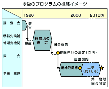 今後のプログラムの概略イメージ