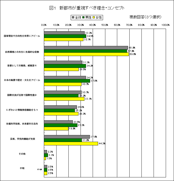 VssdׂOERZvg̃OtB񓚁iRIjB
ƗO𐢊EɃAs[FS33.3%Aj34.5%A32.1%B
RƂ̋ɐ擱IȖFS68.9%Aj67.9%A69.6%B
sƂĂ̕iEЕXFS31.3%Aj34.2%A28.5%B
{̕ijEAs[FS%34.3Aj37.8%A30.7%B
ی𗬂ōېLFS30.7%Aj28.2%A33.1%B
ɂ킢Ə񔭐M@\FS26.8%Aj25.2%A28.3%B
[ȊwZpAssuFS23.5%Aj27.3%A19.9%B
|pAwI@\[FS37.6%Aj31.0%A44.3%B
̑FS2.3%Aj3.1%A1.5%B
sFS2.5%Aj2.5%A2.5%B