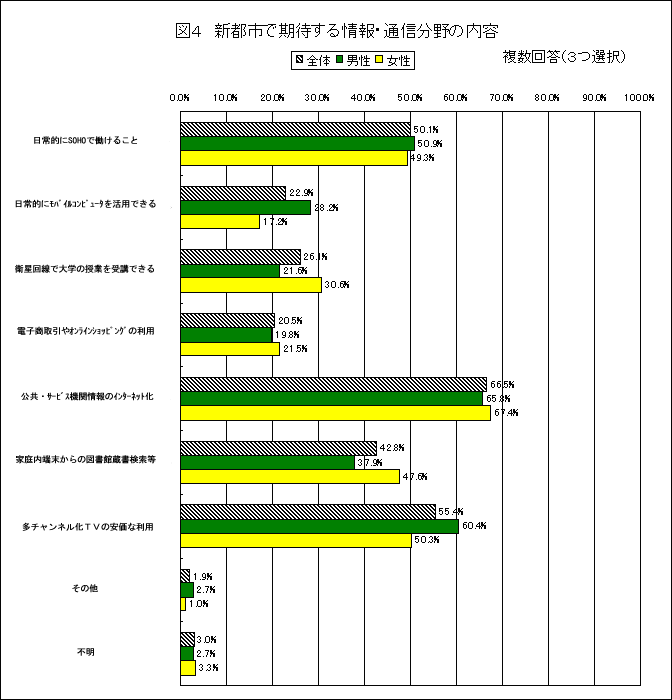 VssŊ҂EʐM̓ẽOtB񓚁iRIjB
ISOHOœ邱ƁFS50.1%Aj50.9%A49.3%B
IɃoCRs[^płFS22.9%Aj28.2%A17.2%B
qőw̎ƂułFS26.1%Aj21.6%A30.6%B
dqICVbsO̗pFS20.5%Aj19.8%A21.5%B
ET[rXԏ̃C^[lbgFS66.5%Aj65.8%A67.4%B
ƒ[̐}ّFS42.8%Aj37.9%A47.6%B
`lTV̈ȗpFS55.4%Aj60.4%A50.3%B
̑FS1.9%Aj2.7%A1.0%B
sFS3.0%Aj2.7%A3.3%B