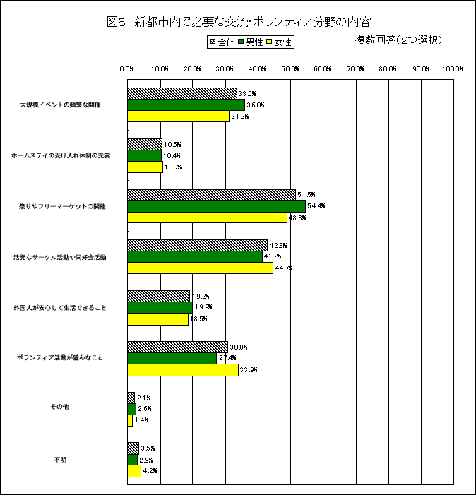 VssŕKvȌ𗬁E{eBA̓ẽOtB񓚁iQIjB
K̓Cxg̕pɂȊJÁFS33.5%Aj26.0%A31.3%B
z[XeC̎󂯓̐̏[FS10.5%Aj10.4%A10.7%B
Ղt[}[Pbg̊JÁFS51.5%Aj54.4%A48.8%B
ȃT[N⓯DFS42.8%Aj41.2%A44.7%B
OlSĐł邱ƁFS19.2%Aj19.9%A18.5%B
{eBAȂƁFS30.8%Aj27.4%A33.9%B
̑FS2.1%Aj2.6%A1.4%B
sFS3.5%Aj2.9%A4.2%B