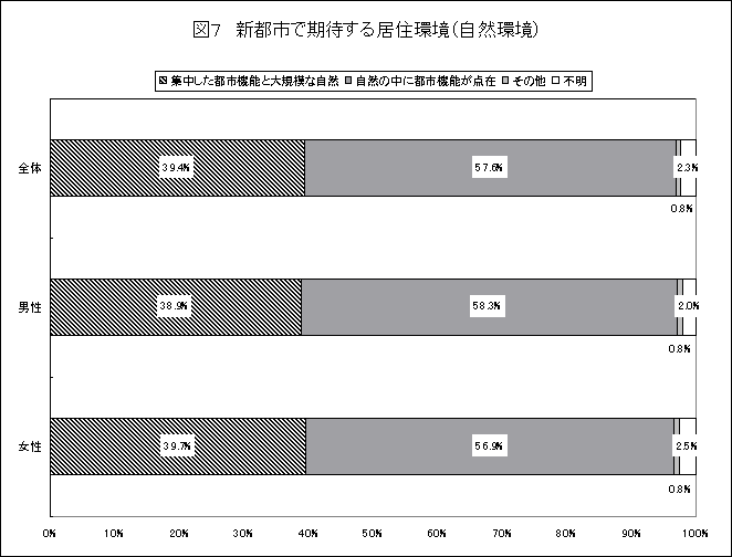 新都市で期待する居住環境（自然環境）のグラフ。
全体：集中した都市機能と大規模な自然39.4%、自然の中に都市機能が点在57.6%、その他0.8%、不明2.3%。
男性：集中した都市機能と大規模な自然38.9%、自然の中に都市機能が点在58.3%、その他0.8%、不明2.0%。
女性：集中した都市機能と大規模な自然39.7%、自然の中に都市機能が点在56.9%、その他0.8%、不明2.5%。
