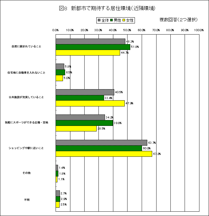 VssŊ҂鋏Ziߗ׊j̃OtB񓚁iQIjB
RɈ͂܂Ă邱ƁFS48.3%Aj51.8%A44.7%B
ZnɎԂȂƁFS5.8%Aj6.5%A5.0%B
{݂[Ă邱ƁFS40.5%Aj33.4%A47.9%B
CyɃX|[cłLE󂫒nFS34.2%Aj39.8%A28.5%B
VbsOwɋ߂ƁFS63.7%Aj60.0%A67.2%B
̑FS1.4%Aj1.8%A1.1%B
sFS2.7%Aj2.9%A2.5%B