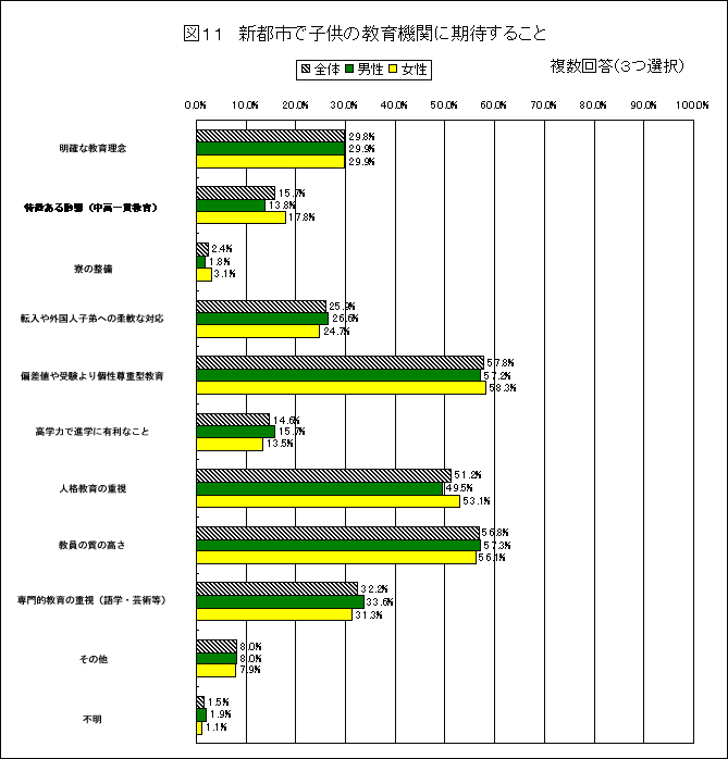 VssŎq̋@ւɊ҂邱Ƃ̃OtB񓚁iRIjB
mȋ痝OFS29.8%Aj29.9%A29.9%B
鋳iыjFS15.7%Aj13.8%A17.8%B
̐FS2.4%Aj1.8%A3.1%B
]Olqւ̏_ȑΉFS25.9%Aj26.6%A24.7%B
΍l󌱂d^FS57.8%Aj57.2%A58.3%B
w͂ŐiwɗLȂƁFS14.6%Aj15.7%A13.5%B
lȉdFS51.2%Aj49.5%A53.1%B
̎̍FS56.8%Aj57.3%A56.1%B
ȈdiwE|pjFS32.2%Aj33.6%A31.3%B
̑FS8.0%Aj8.0%A7.9%B
sFS1.5%Aj1.9%A1.1%B