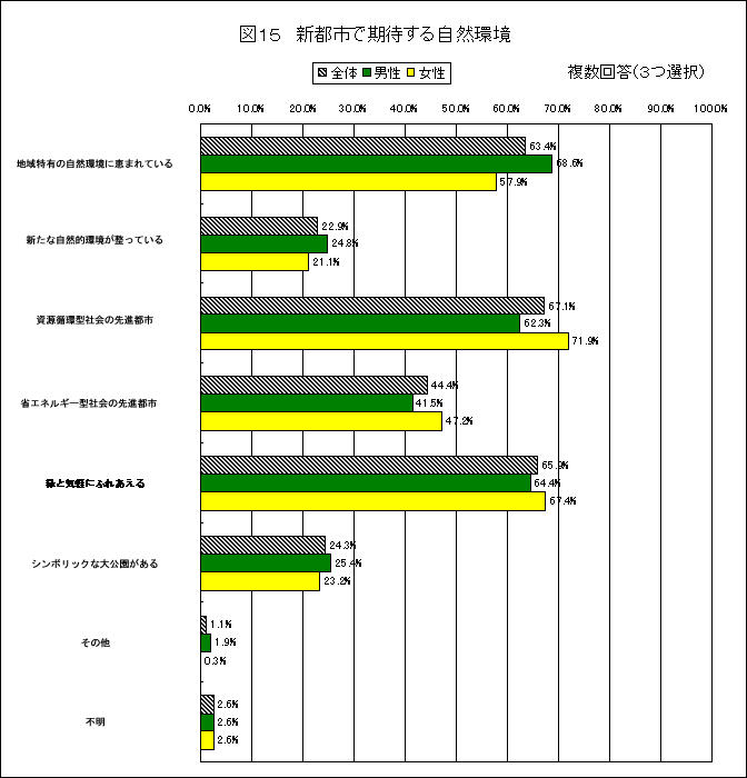 VssŊ҂鎩R̃OtB񓚁iRIjB
nL̎RɌb܂ĂFS63.4%Aj68.6%A57.9%B
VȎRIĂFS22.9%Aj24.8%A21.1%B
z^Љ̐issFS67.1%Aj62.3%A71.9%B
ȃGlM[^Љ̐issFS44.4%Aj41.5%A47.2%B
XƋCyɂӂꂠFS65.9%Aj64.4%A67.4%B
V{bNȑFS24.3%Aj25.4%A23.2%B
̑FS1.1%Aj1.9%A0.3%B
sFS2.6%Aj2.6%A2.6%B