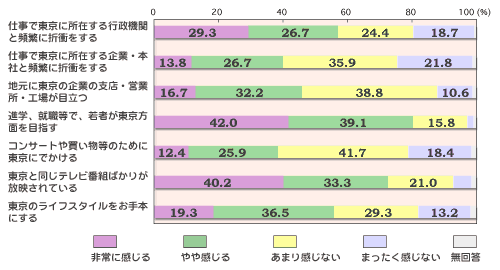 OtB
dœɏ݂s@ւƕpɂɐ܏Ղ
ɊF29.3%
⊴F26.7%
܂芴ȂF24.4%
܂ȂF18.7%
񓚁F0.9%
udœɏ݂ƁE{Ђƕpɂɐ܏Ղv
ɊF13.8%
⊴F26.7%
܂芴ȂF35.9%
܂ȂF21.8%
񓚁F1.8%
unɓ̊Ƃ̎xXEcƏEHꂪڗv
ɊF16.7%
⊴F32.2%
܂芴ȂF38.8%
܂ȂF10.6%
񓚁F1.7%
uiwAAEŁA҂ʂڎwv
ɊF42.0%
⊴F39.1%
܂芴ȂF15.8%
uRT[g┃̂߂ɓɂłv
ɊF12.4%
⊴F25.9%
܂芴ȂF41.7%
܂ȂF18.4%
񓚁F1.6%
uƓerԑg΂肪fĂv
ɊF40.2%
⊴F33.3%
܂芴ȂF21.0%
ũCtX^C{ɂv
ɊF19.3%
⊴F36.5%
܂芴ȂF29.3%
܂ȂF13.2%
񓚁F1.7%