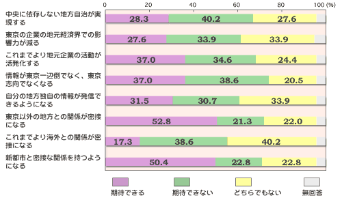 OtB
uɈˑȂnv
҂łF28.3%
҂łȂF40.2%
ǂłȂF27.6%
񓚁F3.9%
ůƂ̒noϊEł̉e͂v
҂łF27.6%
҂łȂF33.9%
ǂłȂF33.9%
񓚁F4.6%
u܂łnƂ̊v
҂łF37.0%
҂łȂF34.6%
ǂłȂF24.4%
񓚁F4%
u񂪓ӓ|łȂAułȂȂv
҂łF37.0%
҂łȂF38.6%
ǂłȂF20.5%
񓚁F3.9%
u̒nƎ̏񂪔Mł悤ɂȂv
҂łF31.5%
҂łȂF30.7%
ǂłȂF33.9%
񓚁F3.9%
uȊO̒nƂ̊֌WڂɂȂv
҂łF52.8%
҂łȂF21.3%
ǂłȂF22.0%
񓚁F3.9%
u܂łCOƂ̊֌WڂɂȂv
҂łF17.3%
҂łȂF38.6%
ǂłȂF40.2%
񓚁F3.9%
uVssƖڂȊ֌W悤ɂȂv
҂łF50.4%
҂łȂF22.8%
ǂłȂF22.8%
񓚁F4%
