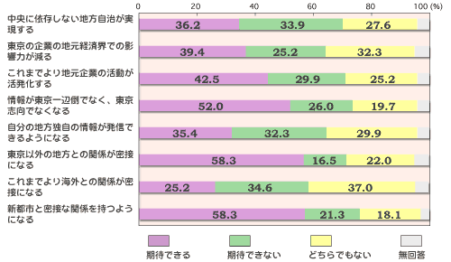 OtB
uɈˑȂnv
҂łF36.2%
҂łȂF33.9%
ǂłȂF27.6%
񓚁F2.3%
ůƂ̒noϊEł̉e͂v
҂łF39.4%
҂łȂF25.2%
ǂłȂF32.3%
񓚁F3.1%
u܂łnƂ̊v
҂łF42.5%
҂łȂF29.9%
ǂłȂF25.2%
񓚁F2.4%
u񂪓ӓ|łȂAułȂȂv
҂łF52.0%
҂łȂF26.0%
ǂłȂF19.7%
񓚁F2.3%
u̒nƎ̏񂪔Mł悤ɂȂv
҂łF35.4%
҂łȂF32.3%
ǂłȂF29.9%
񓚁F3.4%
uȊO̒nƂ̊֌WڂɂȂv
҂łF58.3%
҂łȂF16.5%
ǂłȂF22.0%
񓚁F3.2%
u܂łCOƂ̊֌WڂɂȂv
҂łF25.2%
҂łȂF34.6%
ǂłȂF37.0%
񓚁F3.2%
uVssƖڂȊ֌W悤ɂȂv
҂łF58.3%
҂łȂF21.3%
ǂłȂF18.1%
񓚁F2.3%