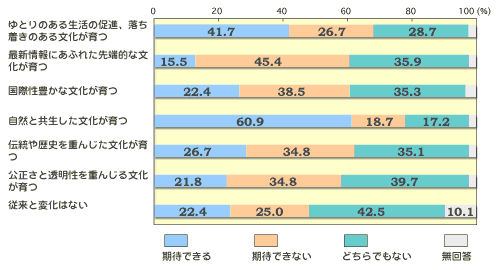 OtB
uƂ̂鐶̑iÂ镶v
҂łF41.7% 
҂łȂF26.7% 
ǂłȂF28.7% 
񓚁F2.9% 
uŐVɂӂꂽ[Iȕv
҂łF15.5% 
҂łȂF45.4% 
ǂłȂF35.9% 
񓚁F3.2% 
uېLȕv
҂łF22.4% 
҂łȂF38.5% 
ǂłȂF35.3% 
񓚁F3.8% 
uRƋv
҂łF60.9% 
҂łȂF18.7% 
ǂłȂF17.2% 
񓚁F3.2% 
u`jd񂶂v
҂łF26.7% 
҂łȂF34.8% 
ǂłȂF35.1% 
񓚁F3.4% 
uƓd񂶂镶v
҂łF21.8% 
҂łȂF34.8% 
ǂłȂF39.7% 
񓚁F3.7% 
u]ƕῶȂv
҂łF22.4% 
҂łȂF25.0% 
ǂłȂF42.5% 
񓚁F10.1% 