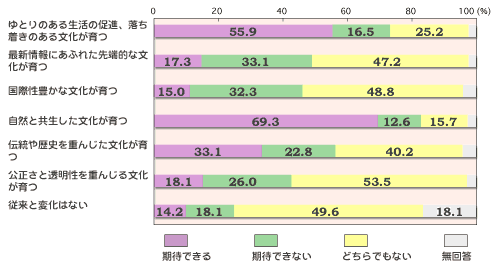 OtB
uƂ̂鐶̑iÂ镶v
҂łF55.9% 
҂łȂF16.5% 
ǂłȂF25.2% 
񓚁F2.4% 
uŐVɂӂꂽ[Iȕv
҂łF17.3% 
҂łȂF33.1% 
ǂłȂF47.2% 
񓚁F2.4% 
uېLȕv
҂łF15.0% 
҂łȂF32.3% 
ǂłȂF48.8% 
񓚁F3.9% 
uRƋv
҂łF69.3% 
҂łȂF12.6% 
ǂłȂF15.7% 
񓚁F2.4% 
u`jd񂶂v
҂łF33.1% 
҂łȂF22.8% 
ǂłȂF40.2% 
񓚁F3.9% 
uƓd񂶂镶v
҂łF18.1% 
҂łȂF26.0% 
ǂłȂF53.5% 
񓚁F2.4% 
u]ƕῶȂv
҂łF14.2% 
҂łȂF18.1% 
ǂłȂF49.6% 
񓚁F18.1% 