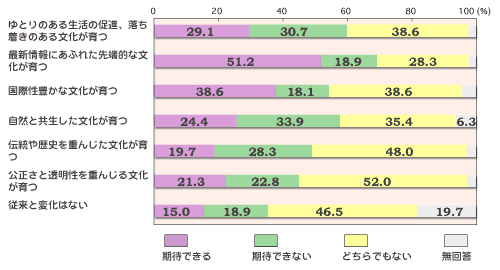 OtB
uƂ̂鐶̑iÂ镶v
҂łF29.1% 
҂łȂF30.7% 
ǂłȂF38.6% 
񓚁F1.6% 
uŐVɂӂꂽ[Iȕv
҂łF51.2% 
҂łȂF18.9% 
ǂłȂF28.3% 
񓚁F1.6% 
uېLȕv
҂łF38.6% 
҂łȂF18.1% 
ǂłȂF38.6% 
񓚁F4.7% 
uRƋv
҂łF24.4% 
҂łȂF33.9% 
ǂłȂF35.4% 
񓚁F6.3% 
u`jd񂶂v
҂łF19.7% 
҂łȂF28.3% 
ǂłȂF48.0% 
񓚁F4% 
uƓd񂶂镶v
҂łF21.3% 
҂łȂF22.8% 
ǂłȂF52.0% 
񓚁F3.9% 
u]ƕῶȂv
҂łF15.0% 
҂łȂF18.9% 
ǂłȂF46.5% 
񓚁F19.7%