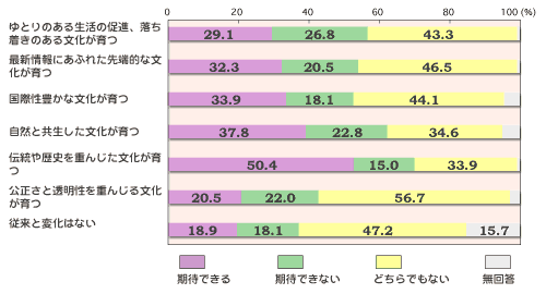 OtB
uƂ̂鐶̑iÂ镶v
҂łF29.1% 
҂łȂF26.8% 
ǂłȂF43.3% 
񓚁F0.8% 
uŐVɂӂꂽ[Iȕv
҂łF32.3% 
҂łȂF20.5% 
ǂłȂF46.5% 
񓚁F0.7% 
uېLȕv
҂łF33.9% 
҂łȂF18.1% 
ǂłȂF44.1% 
񓚁F3.9% 
uRƋv
҂łF37.8% 
҂łȂF22.8% 
ǂłȂF34.6% 
񓚁F4.8% 
u`jd񂶂v
҂łF50.4% 
҂łȂF15.0% 
ǂłȂF33.9% 
񓚁F0.7% 
uƓd񂶂镶v
҂łF20.5% 
҂łȂF22.0% 
ǂłȂF56.7% 
񓚁F0.8% 
u]ƕῶȂv
҂łF18.9% 
҂łȂF18.1% 
ǂłȂF47.2% 
񓚁F15.7% 