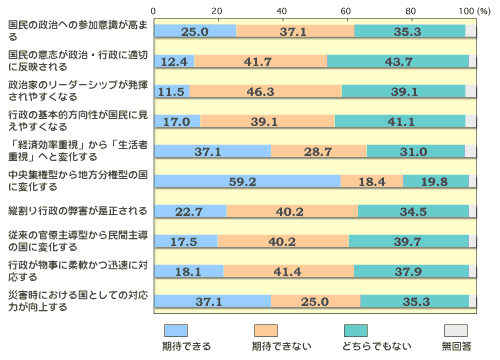 OtB
̐ւ̎Qӎ܂
҂łF25.0% 
҂łȂF37.1% 
ǂłȂF35.3% 
񓚁F2.6% 
̈ӎuEsɓK؂ɔf
҂łF12.4% 
҂łȂF41.7% 
ǂłȂF43.7% 
񓚁F2.2% 
Ƃ̃[_[Vbv₷Ȃ
҂łF11.5% 
҂łȂF46.3% 
ǂłȂF39.1% 
񓚁F3.1% 
s̊{IɌ₷Ȃ
҂łF17.0% 
҂łȂF39.1% 
ǂłȂF41.1% 
񓚁F2.8% 
uoόdvuҏdvւƕω
҂łF37.1% 
҂łȂF28.7% 
ǂłȂF31.0% 
񓚁F2.2% 
Wό^n^̍ɕω
҂łF59.2% 
҂łȂF18.4% 
ǂłȂF19.8% 
񓚁F2.6% 
cs̕Q
҂łF22.7% 
҂łȂF40.2% 
ǂłȂF34.5% 
񓚁F2.6% 
]̊哱^疯Ԏ哱̍ɕω
҂łF17.5% 
҂łȂF40.2% 
ǂłȂF39.7% 
񓚁F2.6% 
sɏ_vɑΉ
҂łF18.1% 
҂łȂF41.4% 
ǂłȂF37.9% 
񓚁F2.6% 
ЊQɂ鍑ƂĂ̑Ή͂シ
҂łF37.1% 
҂łȂF25.0% 
ǂłȂF35.3% 
񓚁F2.6%