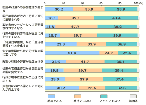 OtB
̐ւ̎Qӎ܂
҂łF30.2% 
҂łȂF33.9% 
ǂłȂF33.9% 
񓚁F2% 
̈ӎuEsɓK؂ɔf
҂łF16.1% 
҂łȂF39.1% 
ǂłȂF43.4% 
񓚁F1.4% 
Ƃ̃[_[Vbv₷Ȃ
҂łF11.8% 
҂łȂF47.7% 
ǂłȂF38.2% 
񓚁F2.3% 
s̊{IɌ₷Ȃ
҂łF18.7% 
҂łȂF39.7% 
ǂłȂF39.9% 
񓚁F1.7% 
uoόdvuҏdvւƕω
҂łF25.3% 
҂łȂF35.9% 
ǂłȂF36.8% 
񓚁F2% 
Wό^n^̍ɕω
҂łF51.4% 
҂łȂF24.7% 
ǂłȂF22.4% 
񓚁F1.5% 
cs̕Q
҂łF21.6% 
҂łȂF41.7% 
ǂłȂF35.1% 
񓚁F1.6% 
]̊哱^疯Ԏ哱̍ɕω
҂łF19.5% 
҂łȂF39.7% 
ǂłȂF39.4% 
񓚁F1.4% 
sɏ_vɑΉ
҂łF23.0% 
҂łȂF37.9% 
ǂłȂF37.4% 
񓚁F1.7% 
ЊQɂ鍑ƂĂ̑Ή͂シ
҂łF40.2% 
҂łȂF25.6% 
ǂłȂF32.8% 
񓚁F1.4%