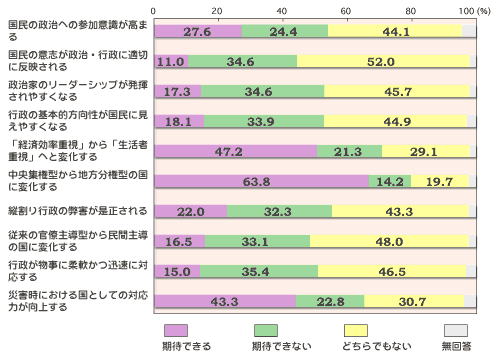 OtB
̐ւ̎Qӎ܂
҂łF27.6% 
҂łȂF24.4% 
ǂłȂF44.1% 
񓚁F3.9% 
̈ӎuEsɓK؂ɔf
҂łF11.0% 
҂łȂF34.6% 
ǂłȂF52.0% 
񓚁F2.4% 
Ƃ̃[_[Vbv₷Ȃ
҂łF17.3% 
҂łȂF34.6% 
ǂłȂF45.7% 
񓚁F2.4% 
s̊{IɌ₷Ȃ
҂łF18.1% 
҂łȂF33.9% 
ǂłȂF44.9% 
񓚁F3.1% 
uoόdvuҏdvւƕω
҂łF47.2% 
҂łȂF21.3% 
ǂłȂF29.1% 
񓚁F2.4% 
Wό^n^̍ɕω
҂łF63.8% 
҂łȂF14.2% 
ǂłȂF19.7% 
񓚁F2.3% 
cs̕Q
҂łF22.0% 
҂łȂF32.3% 
ǂłȂF43.3% 
񓚁F2.4% 
]̊哱^疯Ԏ哱̍ɕω
҂łF16.5% 
҂łȂF33.1% 
ǂłȂF48.0% 
񓚁F2.4% 
sɏ_vɑΉ
҂łF15.0% 
҂łȂF35.4% 
ǂłȂF46.5% 
񓚁F3.1% 
ЊQɂ鍑ƂĂ̑Ή͂シ
҂łF43.3% 
҂łȂF22.8% 
ǂłȂF30.7% 
񓚁F3.2%