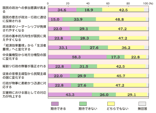 OtB
̐ւ̎Qӎ܂
҂łF34.6% 
҂łȂF18.9% 
ǂłȂF42.5% 
񓚁F4% 
̈ӎuEsɓK؂ɔf
҂łF15.0% 
҂łȂF33.9% 
ǂłȂF48.8% 
񓚁F2.3% 
Ƃ̃[_[Vbv₷Ȃ
҂łF22.0% 
҂łȂF29.1% 
ǂłȂF47.2% 
񓚁F1.7% 
s̊{IɌ₷Ȃ
҂łF22.8% 
҂łȂF28.3% 
ǂłȂF47.2% 
񓚁F1.7% 
uoόdvuҏdvւƕω
҂łF33.1% 
҂łȂF27.6% 
ǂłȂF36.2% 
񓚁F3.1% 
Wό^n^̍ɕω
҂łF58.3% 
҂łȂF17.3% 
ǂłȂF22.8% 
񓚁F1.6% 
cs̕Q
҂łF22.8% 
҂łȂF31.5% 
ǂłȂF42.5% 
񓚁F3.2% 
]̊哱^疯Ԏ哱̍ɕω
҂łF22.0% 
҂łȂF29.9% 
ǂłȂF45.7% 
񓚁F2.4% 
sɏ_vɑΉ
҂łF22.8% 
҂łȂF27.6% 
ǂłȂF47.2% 
񓚁F2.4% 
ЊQɂ鍑ƂĂ̑Ή͂シ
҂łF43.3% 
҂łȂF26.0% 
ǂłȂF29.1% 
񓚁F1.6% 