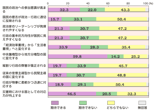 OtB
̐ւ̎Qӎ܂
҂łF32.3% 
҂łȂF22.0% 
ǂłȂF43.3% 
񓚁F2.4% 
̈ӎuEsɓK؂ɔf
҂łF15.7% 
҂łȂF33.1% 
ǂłȂF50.4% 
񓚁F0.8% 
Ƃ̃[_[Vbv₷Ȃ
҂łF21.3% 
҂łȂF30.7% 
ǂłȂF47.2% 
񓚁F0.8% 
s̊{IɌ₷Ȃ
҂łF21.3% 
҂łȂF30.7% 
ǂłȂF47.2% 
񓚁F0.8% 
uoόdvuҏdvւƕω
҂łF33.9% 
҂łȂF28.3% 
ǂłȂF35.4% 
񓚁F2.4% 
Wό^n^̍ɕω
҂łF59.8% 
҂łȂF14.2% 
ǂłȂF25.2% 
񓚁F0.8% 
cs̕Q
҂łF19.7% 
҂łȂF33.9% 
ǂłȂF45.7% 
񓚁F0.7% 
]̊哱^疯Ԏ哱̍ɕω
҂łF19.7% 
҂łȂF33.9% 
ǂłȂF45.7% 
񓚁F0.7% 
sɏ_vɑΉ
҂łF18.9% 
҂łȂF29.1% 
ǂłȂF50.4% 
񓚁F1.6% 
ЊQɂ鍑ƂĂ̑Ή͂シ
҂łF46.5% 
҂łȂF20.5% 
ǂłȂF32.3% 
񓚁F0.7% 