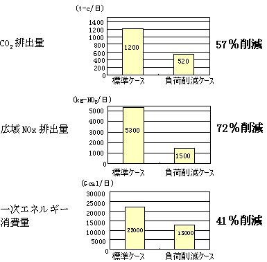 L惌x̊ׂ̃OtBCO2roʁFWP[X1200t-cA׍팸P[X520t-ci57팸jBLNOxroʁFWP[X5300kg-NO2A׍팸P[X1500kg-NO2i72팸jBꎟGlM[ʁFWP[X22000GcalA׍팸P[X13000Gcali41팸jB