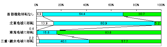 OtB
us@\ړ]Ȃv
݂ႭȂƎvF4.9%
݂ƕςȂƎvF64.4%
݂荂܂ƎvF30.7%
uknɈړ]v
݂ႭȂƎvF13.9%
݂ƕςȂƎvF80.9%
݂荂܂ƎvF5.2%
uCnɈړ]v
݂ႭȂƎvF0.6%
݂ƕςȂƎvF15.6%
݂荂܂ƎvF83.8%
uOdEEnɈړ]v
݂ႭȂƎvF2.2%
݂ƕςȂƎvF40.1%
݂荂܂ƎvF57.7%