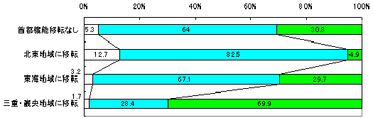 OtB
us@\ړ]Ȃv
݂ႭȂƎvF5.3%
݂ƕςȂƎvF64%
݂荂܂ƎvF30.8%
uknɈړ]v
݂ႭȂƎvF12.7%
݂ƕςȂƎvF82.5%
݂荂܂ƎvF4.9%
uCnɈړ]v
݂ႭȂƎvF3.2%
݂ƕςȂƎvF67.1%
݂荂܂ƎvF29.7%
uOdEEnɈړ]v
݂ႭȂƎvF1.7%
݂ƕςȂƎvF28.4%
݂荂܂ƎvF69.9%