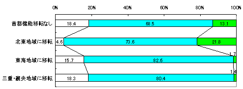 OtB
us@\ړ]Ȃv
݂ႭȂƎvF18.4%
݂ƕςȂƎvF68.5%
݂荂܂ƎvF13.1%
uknɈړ]v
݂ႭȂƎvF4.6%
݂ƕςȂƎvF73.6%
݂荂܂ƎvF21.8%
uCnɈړ]v
݂ႭȂƎvF15.7%
݂ƕςȂƎvF82.6%
݂荂܂ƎvF1.7%
uOdEEnɈړ]v
݂ႭȂƎvF18.3%
݂ƕςȂƎvF80.4%
݂荂܂ƎvF1.4%
