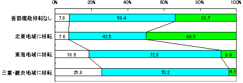 OtB
us@\ړ]Ȃv
݂ႭȂƎvF7.8%
݂ƕςȂƎvF58.4%
݂荂܂ƎvF33.7%
uknɈړ]v
݂ႭȂƎvF7.6%
݂ƕςȂƎvF42.5%
݂荂܂ƎvF49.9%
uCnɈړ]v
݂ႭȂƎvF18.6%
݂ƕςȂƎvF72.8%
݂荂܂ƎvF8.6%
uOdEEnɈړ]v
݂ႭȂƎvF25.8%
݂ƕςȂƎvF70.2%
݂荂܂ƎvF4.1%