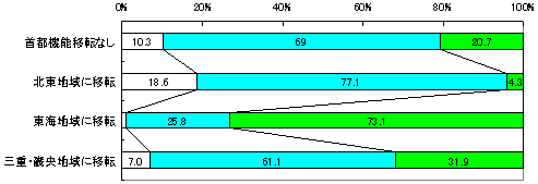OtB
us@\ړ]Ȃv
݂ႭȂƎvF10.3%
݂ƕςȂƎvF69%
݂荂܂ƎvF20.7%
uknɈړ]v
݂ႭȂƎvF18.6%
݂ƕςȂƎvF77.1%
݂荂܂ƎvF4.3%
uCnɈړ]v
݂ႭȂƎvF1.1%
݂ƕςȂƎvF25.8%
݂荂܂ƎvF73.1%
uOdEEnɈړ]v
݂ႭȂƎvF7.0%
݂ƕςȂƎvF61.1%
݂荂܂ƎvF31.9%