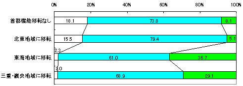OtB
us@\ړ]Ȃv
݂ႭȂƎvF18.1%
݂ƕςȂƎvF73.8%
݂荂܂ƎvF8.1%
uknɈړ]v
݂ႭȂƎvF15.5%
݂ƕςȂƎvF79.4%
݂荂܂ƎvF5.1%
uCnɈړ]v
݂ႭȂƎvF2.3%
݂ƕςȂƎvF61.0%
݂荂܂ƎvF36.7%
uOdEEnɈړ]v
݂ႭȂƎvF2.0%
݂ƕςȂƎvF68.9%
݂荂܂ƎvF29.1%