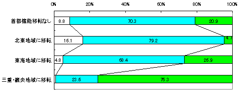 OtB
us@\ړ]Ȃv
݂ႭȂƎvF8.8%
݂ƕςȂƎvF70.3%
݂荂܂ƎvF20.9%
uknɈړ]v
݂ႭȂƎvF16.1%
݂ƕςȂƎvF79.2%
݂荂܂ƎvF4.7%
uCnɈړ]v
݂ႭȂƎvF4.8%
݂ƕςȂƎvF68.4%
݂荂܂ƎvF26.9%
uOdEEnɈړ]v
݂ႭȂƎvF1.1%
݂ƕςȂƎvF23.6%
݂荂܂ƎvF75.3%