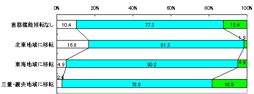 OtB
us@\ړ]Ȃv
݂ႭȂƎvF10.4%
݂ƕςȂƎvF77.3%
݂荂܂ƎvF12.4%
uknɈړ]v
݂ႭȂƎvF16.8%
݂ƕςȂƎvF81.3%
݂荂܂ƎvF1.9%
uCnɈړ]v
݂ႭȂƎvF4.9%
݂ƕςȂƎvF90.2%
݂荂܂ƎvF4.9%
uOdEEnɈړ]v
݂ႭȂƎvF2.6%
݂ƕςȂƎvF78.8%
݂荂܂ƎvF18.5%