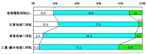 OtB
us@\ړ]Ȃv
݂ႭȂƎvF18.5%
݂ƕςȂƎvF69.5%
݂荂܂ƎvF12%
uknɈړ]v
݂ႭȂƎvF22.9%
݂ƕςȂƎvF73.8%
݂荂܂ƎvF3.3%
uCnɈړ]v
݂ႭȂƎvF8.8%
݂ƕςȂƎvF84.9%
݂荂܂ƎvF6.3%
uOdEEnɈړ]v
݂ႭȂƎvF5.2%
݂ƕςȂƎvF73.3%
݂荂܂ƎvF21.5%