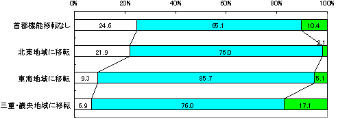 OtB
us@\ړ]Ȃv
݂ႭȂƎvF24.6%
݂ƕςȂƎvF65.1%
݂荂܂ƎvF10.4%
uknɈړ]v
݂ႭȂƎvF21.9%
݂ƕςȂƎvF76.0%
݂荂܂ƎvF2.1%
uCnɈړ]v
݂ႭȂƎvF9.3%
݂ƕςȂƎvF85.7%
݂荂܂ƎvF5.1%
uOdEEnɈړ]v
݂ႭȂƎvF6.9%
݂ƕςȂƎvF76.0%
݂荂܂ƎvF17.1%