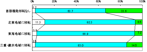 OtB
us@\ړ]Ȃv
݂ႭȂƎvF2.7%
݂ƕςȂƎvF63.7%
݂荂܂ƎvF33.6%
uknɈړ]v
݂ႭȂƎvF11.3%
݂ƕςȂƎvF82.3%
݂荂܂ƎvF6.5%
uCnɈړ]v
݂ႭȂƎvF3.9%
݂ƕςȂƎvF88.9%
݂荂܂ƎvF7.2%
uOdEEnɈړ]v
݂ႭȂƎvF2.5%
݂ƕςȂƎvF83.0%
݂荂܂ƎvF14.5%