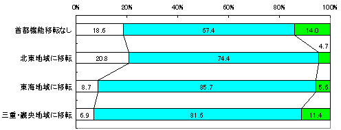 OtB
us@\ړ]Ȃv
݂ႭȂƎvF18.6%
݂ƕςȂƎvF67.4%
݂荂܂ƎvF14.0%
uknɈړ]v
݂ႭȂƎvF20.8%
݂ƕςȂƎvF74.4%
݂荂܂ƎvF4.7%
uCnɈړ]v
݂ႭȂƎvF8.7%
݂ƕςȂƎvF85.7%
݂荂܂ƎvF5.6%
uOdEEnɈړ]v
݂ႭȂƎvF6.9%
݂ƕςȂƎvF81.6%
݂荂܂ƎvF11.4%
