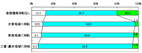 OtB
us@\ړ]Ȃv
݂ႭȂƎvF13.3%
݂ƕςȂƎvF66.7%
݂荂܂ƎvF20.0%
uknɈړ]v
݂ႭȂƎvF10.5%
݂ƕςȂƎvF86.5%
݂荂܂ƎvF3.0%
uCnɈړ]v
݂ႭȂƎvF9.1%
݂ƕςȂƎvF86.4%
݂荂܂ƎvF4.5%
uOdEEnɈړ]v
݂ႭȂƎvF6.2%
݂ƕςȂƎvF88.5%
݂荂܂ƎvF5.4%