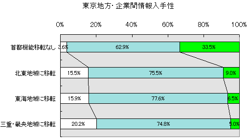 nEƊԏ萫̃OtB
us@\ړ]Ȃv
݂ႭȂƎvF3.6%
݂ƕςȂƎvF62.9%
݂荂܂ƎvF33.5%
uknɈړ]v
݂ႭȂƎvF15.5%
݂ƕςȂƎvF75.5%
݂荂܂ƎvF9.0%
uCnɈړ]v
݂ႭȂƎvF15.9%
݂ƕςȂƎvF77.6%
݂荂܂ƎvF6.5%
uOdEEnɈړ]v
݂ႭȂƎvF20.2%
݂ƕςȂƎvF74.8%
݂荂܂ƎvF5.0%