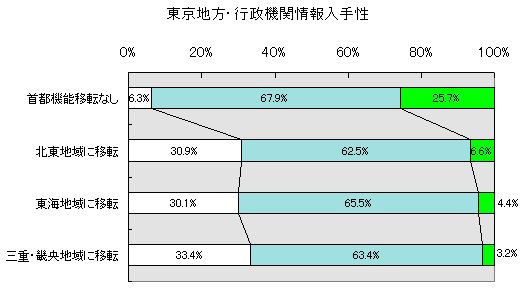 nEs@֏萫̃OtB
us@\ړ]Ȃv
݂ႭȂƎvF6.3%
݂ƕςȂƎvF67.9%
݂荂܂ƎvF25.7%
uknɈړ]v
݂ႭȂƎvF30.9%
݂ƕςȂƎvF62.5%
݂荂܂ƎvF6.6%
uCnɈړ]v
݂ႭȂƎvF30.1%
݂ƕςȂƎvF65.5%
݂荂܂ƎvF4.4%
uOdEEnɈړ]v
݂ႭȂƎvF33.4%
݂ƕςȂƎvF63.4%
݂荂܂ƎvF3.2%