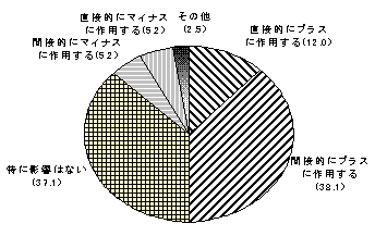 円グラフ。
直接的にプラスに作用する:12.0%
間接的にプラスに作用する:38.1%
特に影響はない:37.1%
間接的にマイナスに作用する:5.2%
直接的にマイナスに作用する:5.2%
その他:2.5%