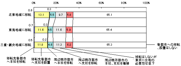 グラフ。
「北東地域に移転」
移転先新都市へ本社を移転:0.6%
移転先新都市へ支社を設置:13.1%
周辺既存都市へ本社を移転:0.3%
周辺既存都市へ支社を移転:5.5%
周辺既存都市の本社、支社を増強:9.7%
移転はしないが東京に立地の必要性は低下:5.8%
新都市への移転、設置はしない:65.1%
「東海地域に移転」
移転先新都市へ本社を移転:0.7%
移転先新都市へ支社を設置:11.6%
周辺既存都市へ本社を移転:0.3%
周辺既存都市へ支社を移転:4.5%
周辺既存都市の本社、支社を増強:11.6%
移転はしないが東京に立地の必要性は低下:5.9%
新都市への移転、設置はしない:65.4%
「三重・畿央地域に移転」
移転先新都市へ本社を移転:0.5%
移転先新都市へ支社を設置:11.8%
周辺既存都市へ本社を移転:0.2%
周辺既存都市へ支社を移転:4.6%
周辺既存都市の本社、支社を増強:11.3%
移転はしないが東京に立地の必要性は低下:6.2%
新都市への移転、設置はしない:65.3%