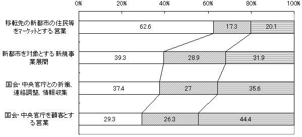 ړ]ɗn{ЁAxГ̊ړĨOtB
uړ]̐Vss̏Z}[PbgƂcƁv
vE܂vF62.6%
ǂƂȂF17.3%
vȂE܂肻vȂF20.1%
uVssΏۂƂVKƓWJv
vE܂vF39.3%
ǂƂȂF28.9%
vȂE܂肻vȂF31.9%
uEƂ̐܏ՁAAAWv
vE܂vF37.4%
ǂƂȂF27%
vȂE܂肻vȂF35.6%
uEڋqƂcƁv
vE܂vF29.3%
ǂƂȂF26.3%
vȂE܂肻vȂF44.4%