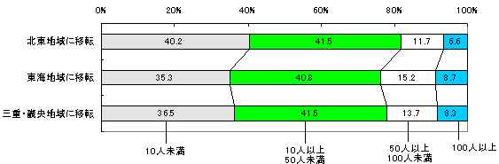 OtB
uknɈړ]v
10lF40.2%
10lȏ50lF41.5%
50lȏ100lF11.7%
100lȏF6.6%
uCnɈړ]v
10lF35.3%
10lȏ50lF40.8%
50lȏ100lF15.2%
100lȏF8.7%
uOdEEnɈړ]v
10lF36.5%
10lȏ50lF41.5%
50lȏ100lF13.7%
100lȏF8.3%