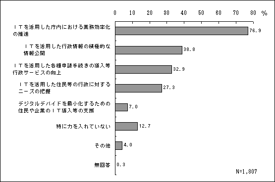 OtBITpɂƖ̐i76.9BITps̐ϋɓIȏJ38.8AITpe\葱̓sT[rX̌32.9BITpZ̍sɑ΂j[Y̔c27.3BfW^foChŏ邽߂̏ZƂIT̎x7.0Bɗ͂ĂȂ12.7B̑4.0B0.3B1807B