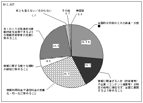 円グラフ。全国的な均衡のとれた高速・大容26.5%、情報に関連する人材(技術者等)や企業(コンテンツ産業等)が特定の地域に偏在せず、全国に展開するよう努めること16.1%、情報利用料金や通信料金の低廉化・均一化に努めること26.7%、情報に関する様々な規制の緩和に努めること4.0%、多くの人々が先進的な情報技術を活用できるような情報技術教育の充実に努めること23.5%、何とも言えない/分からない1.7%、その他0.7%、無回答0.8%、総数1807。