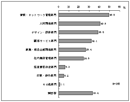 OtBElbg[NǗ49.5AlފJ40.8AfUCE݌v38.6AڋqT[rX32.1AƁEiJ28.4AГƖǗ24.6Aocӎv蕔8.3ALECO6.2Ȃ1.1A33.4B368B