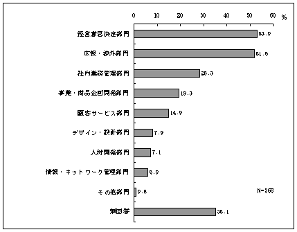 OtBocӎv蕔53.0ALECO51.6AГƖǗ28.3AƁEiJ19.3AڋqT[rX14.9AfUCE݌v7.9AlފJ7.1AElbg[NǗ6.0Ȃ0.8A36.1B368B