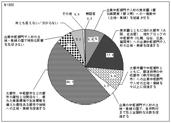 円グラフ。企業中枢部門や人材の東京圏(概ね南関東1都3県)への一極集中(立地・集積)を加速させる8.4%、東京圏とともに他の大都市(大阪、名古屋)、地方ブロックの中枢都市(札幌、仙台、広島、福岡等)への企業中枢部門や人材の立地・集積を促進する17.9%、大都市圏や中枢都市とともに、都道府県の中核都市(県庁所在都市)への企業中枢部門や人材の立地・集積を今以上に促進する9.0%、企業の中枢部門や人材の立地・集積の面で、各市町村まで及ぶ全国的な分散を促進する3.3%、大都市、中枢都市などの都市の属性とは関係なく、優れた事業環境や生活環境を備えた個性ある都市や地域への立地・集積を促進する48.1%、企業中枢部門や人材の立地・集積の面で特別な影響を及ぼさない6.8%、何とも言えない/分からない5.2%、その他0.8%、無回答0.5%。総数368。