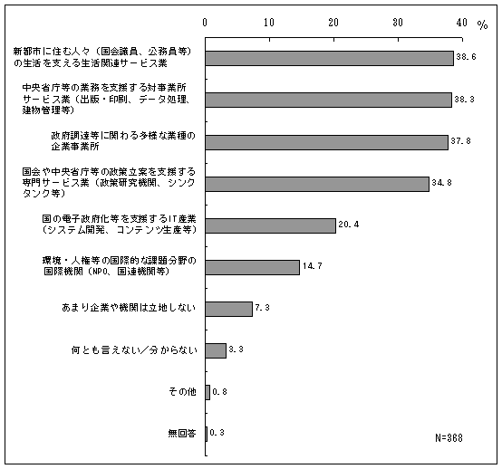 OtBVssɏZސlXicAj̐x鐶֘AT[rX38.6AȒ̋ƖxΎƏT[rXƁioŁEAf[^AǗj38.3A{BɊւ鑽lȋƎ̊ƎƏ37.8A⒆Ȓ̐ĂxT[rXƁi􌤋@ցAVN^Nj34.8A̓dq{xITYƁiVXeJARecYj20.4AEl̍ۓIȉۑ蕪̍ۋ@ցiNPOAA@֓j14.7A܂Ƃ@ւ͗nȂ7.3AƂȂ^Ȃ3.3Ȃ0.8A0.3B368.