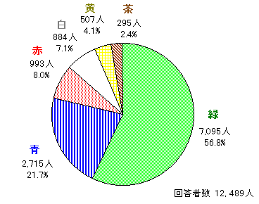 円グラフ。緑7095人（56.8％）、青2715人（21.7％）、赤993人（8.0％）、白884人（7.1％）、黄507人（4.1％）、茶295人（2.4％）。回答者数12489人。