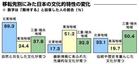 グラフ：移転先別にみた日本の文化的特性の変化。※数字は「期待すると回答した人の割合（％）自然と共生した文化が育つ：北東地域69.3、東海地域24.4、三重畿央地域37.8。最新情報にあふれた先端的な文化が育つ：北東地域17.3、東海地域51.2、三重畿央地域32.3.伝統や歴史を重んじた文化が育つ：北東地域33.1、東海地域19.7、三重畿央地域50.4。」