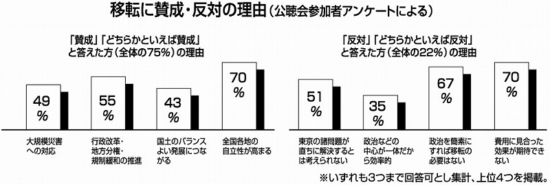 移転に賛成・反対の理由(公聴会参加者アンケートによる)のグラフ