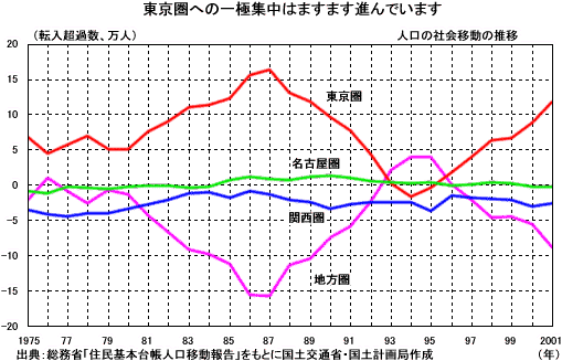 人口の社会移動の推移を示した折れ線グラフ。東京圏への一極集中はますます進んでいます。